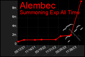 Total Graph of Alembec