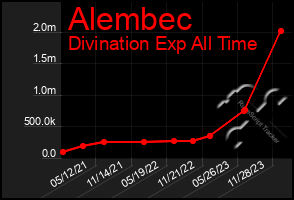 Total Graph of Alembec