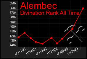 Total Graph of Alembec