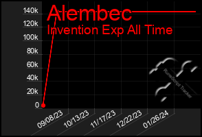 Total Graph of Alembec