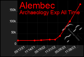 Total Graph of Alembec