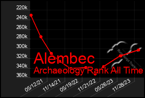 Total Graph of Alembec