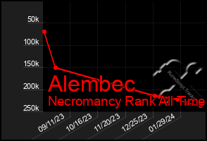 Total Graph of Alembec