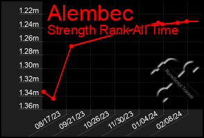 Total Graph of Alembec