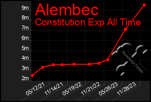 Total Graph of Alembec