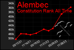 Total Graph of Alembec