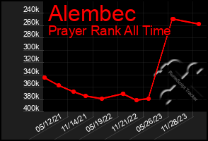 Total Graph of Alembec