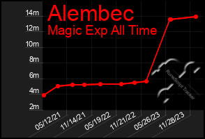 Total Graph of Alembec