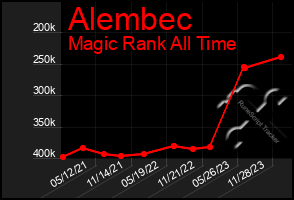 Total Graph of Alembec