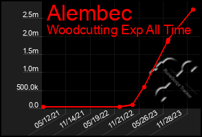 Total Graph of Alembec