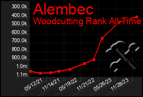 Total Graph of Alembec