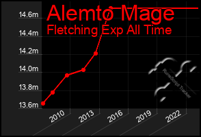 Total Graph of Alemto Mage