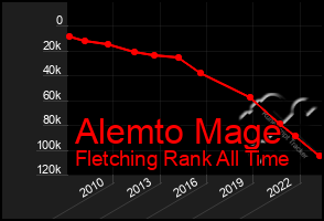 Total Graph of Alemto Mage