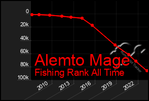 Total Graph of Alemto Mage