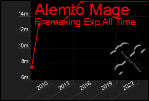 Total Graph of Alemto Mage