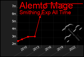 Total Graph of Alemto Mage