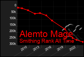 Total Graph of Alemto Mage