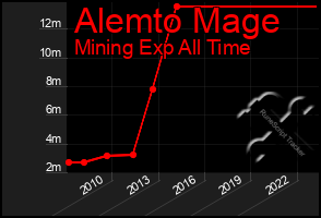 Total Graph of Alemto Mage