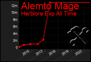 Total Graph of Alemto Mage