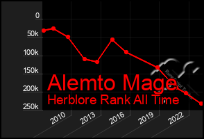 Total Graph of Alemto Mage