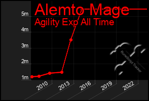 Total Graph of Alemto Mage