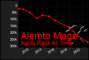 Total Graph of Alemto Mage