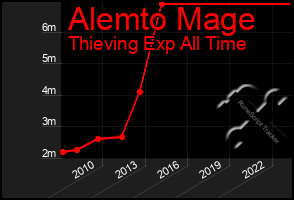 Total Graph of Alemto Mage