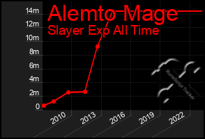 Total Graph of Alemto Mage