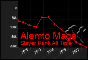 Total Graph of Alemto Mage