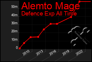 Total Graph of Alemto Mage