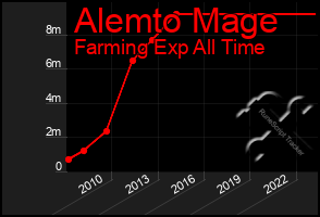 Total Graph of Alemto Mage