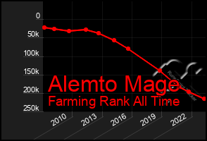 Total Graph of Alemto Mage