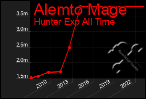 Total Graph of Alemto Mage