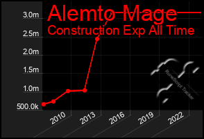 Total Graph of Alemto Mage