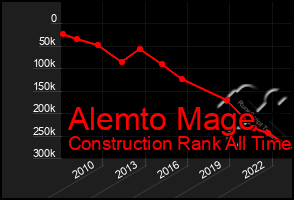 Total Graph of Alemto Mage