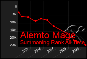 Total Graph of Alemto Mage