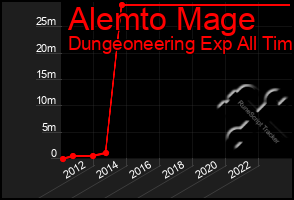 Total Graph of Alemto Mage