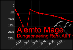 Total Graph of Alemto Mage