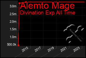 Total Graph of Alemto Mage