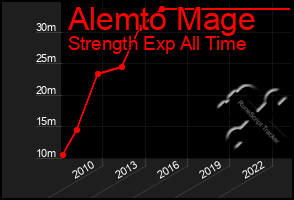 Total Graph of Alemto Mage