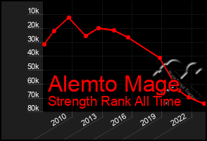 Total Graph of Alemto Mage