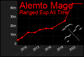 Total Graph of Alemto Mage