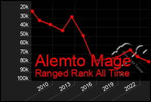 Total Graph of Alemto Mage