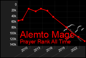 Total Graph of Alemto Mage