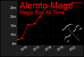 Total Graph of Alemto Mage