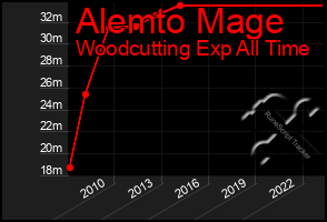 Total Graph of Alemto Mage