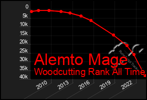 Total Graph of Alemto Mage