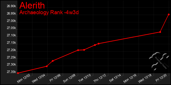 Last 31 Days Graph of Alerith