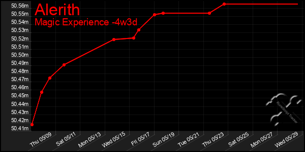 Last 31 Days Graph of Alerith