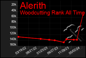 Total Graph of Alerith